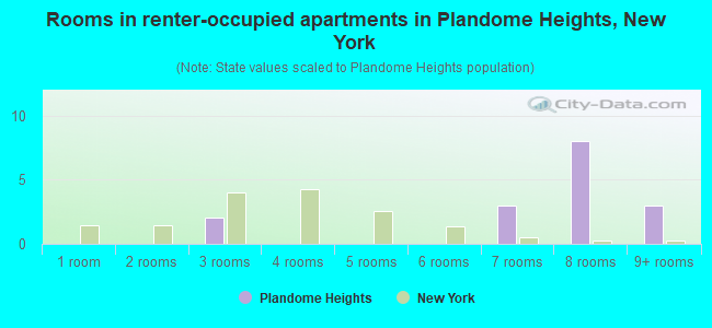 Rooms in renter-occupied apartments in Plandome Heights, New York