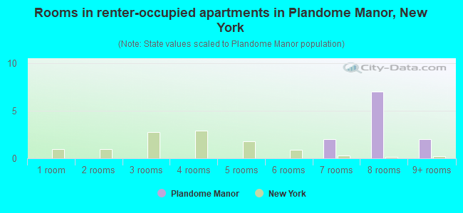Rooms in renter-occupied apartments in Plandome Manor, New York