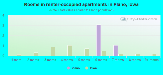 Rooms in renter-occupied apartments in Plano, Iowa