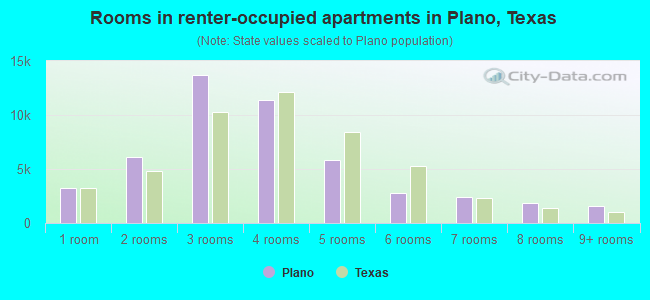 Rooms in renter-occupied apartments in Plano, Texas
