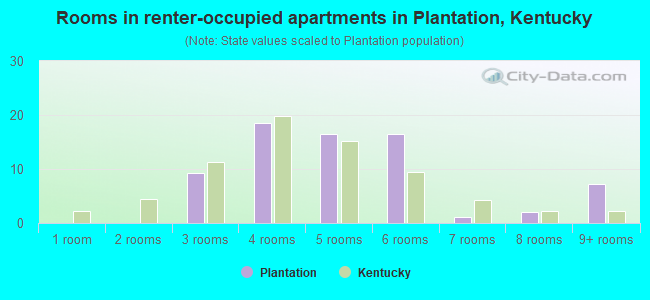 Rooms in renter-occupied apartments in Plantation, Kentucky