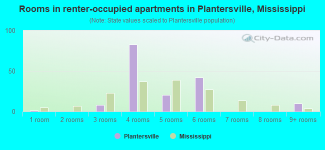 Rooms in renter-occupied apartments in Plantersville, Mississippi