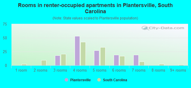 Rooms in renter-occupied apartments in Plantersville, South Carolina
