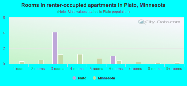 Rooms in renter-occupied apartments in Plato, Minnesota