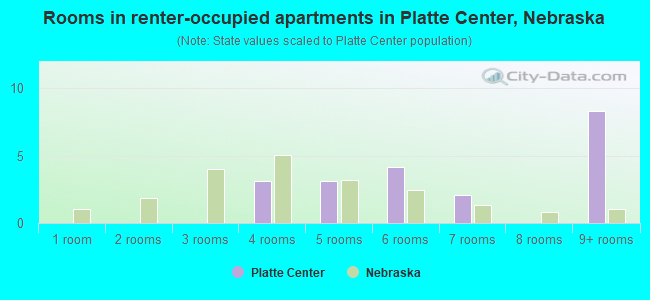 Rooms in renter-occupied apartments in Platte Center, Nebraska