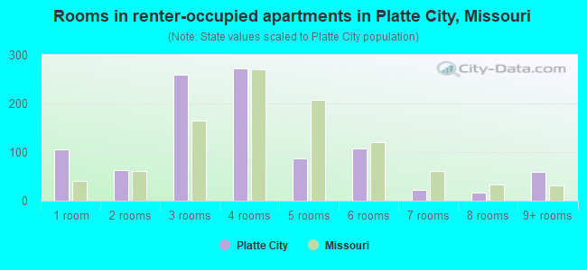 Rooms in renter-occupied apartments in Platte City, Missouri
