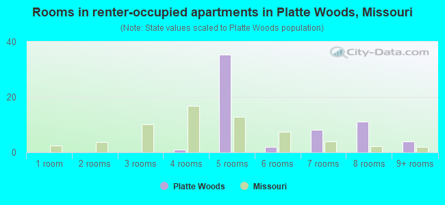 Rooms in renter-occupied apartments in Platte Woods, Missouri