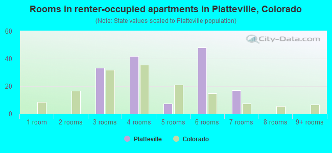 Rooms in renter-occupied apartments in Platteville, Colorado