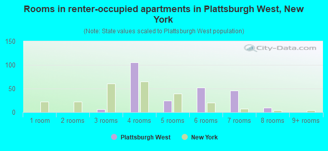 Rooms in renter-occupied apartments in Plattsburgh West, New York