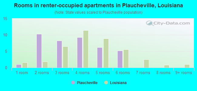 Rooms in renter-occupied apartments in Plaucheville, Louisiana