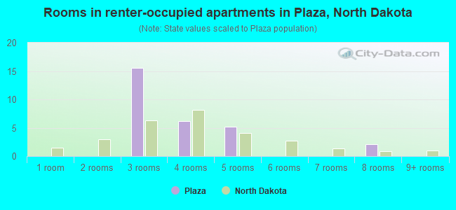 Rooms in renter-occupied apartments in Plaza, North Dakota