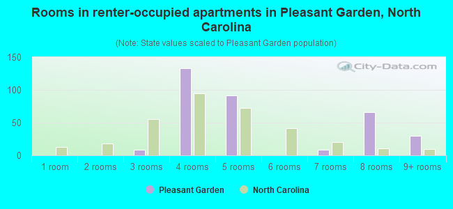 Rooms in renter-occupied apartments in Pleasant Garden, North Carolina