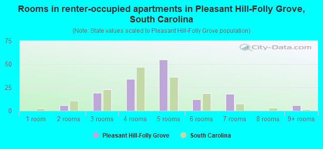 Rooms in renter-occupied apartments in Pleasant Hill-Folly Grove, South Carolina