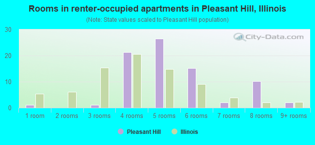 Rooms in renter-occupied apartments in Pleasant Hill, Illinois