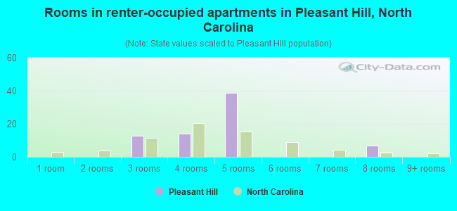 Rooms in renter-occupied apartments in Pleasant Hill, North Carolina