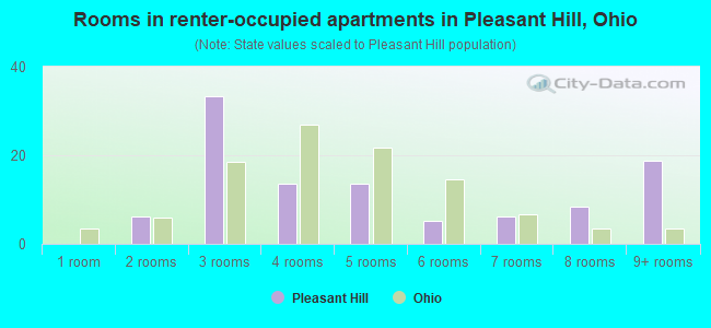 Rooms in renter-occupied apartments in Pleasant Hill, Ohio