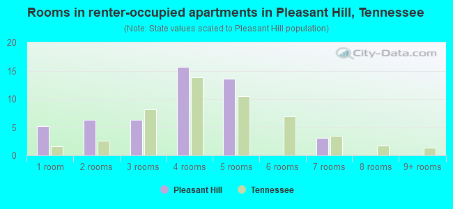Rooms in renter-occupied apartments in Pleasant Hill, Tennessee