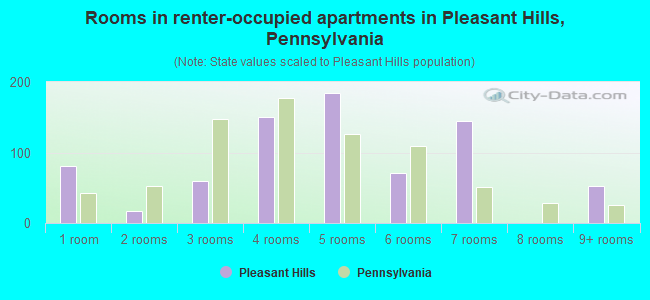 Rooms in renter-occupied apartments in Pleasant Hills, Pennsylvania