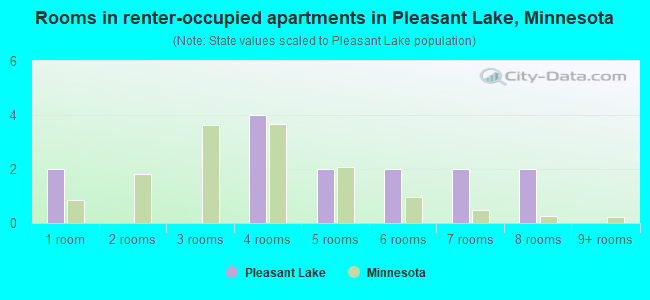 Rooms in renter-occupied apartments in Pleasant Lake, Minnesota