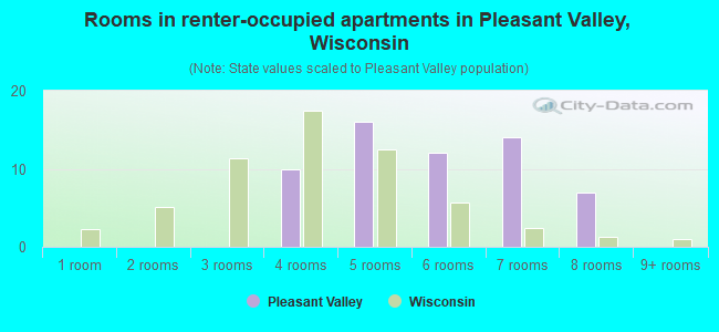 Rooms in renter-occupied apartments in Pleasant Valley, Wisconsin