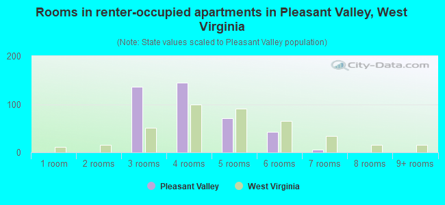 Rooms in renter-occupied apartments in Pleasant Valley, West Virginia
