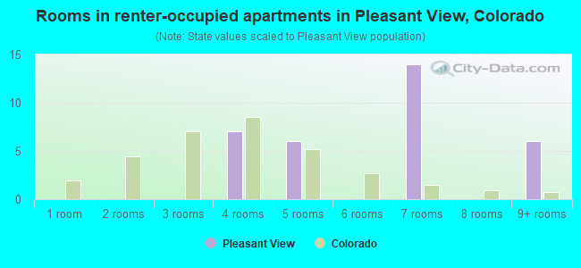 Rooms in renter-occupied apartments in Pleasant View, Colorado