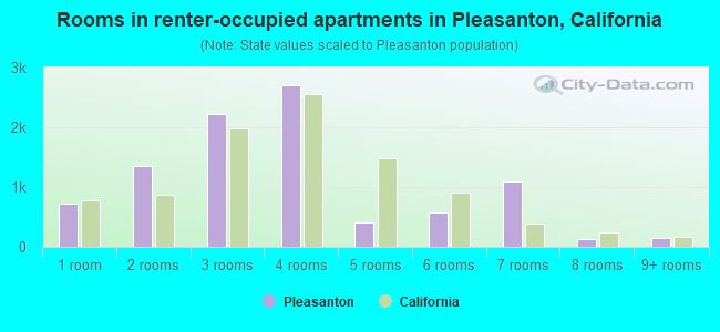 Rooms in renter-occupied apartments in Pleasanton, California