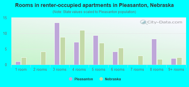 Rooms in renter-occupied apartments in Pleasanton, Nebraska