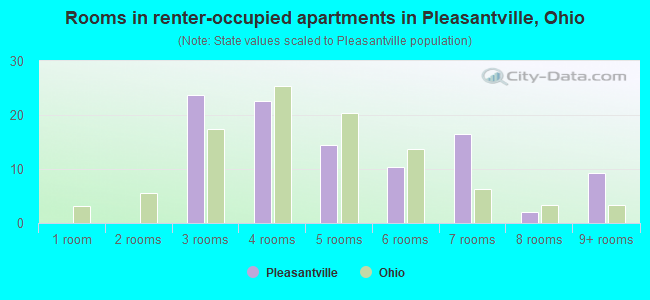 Rooms in renter-occupied apartments in Pleasantville, Ohio