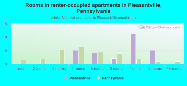 Rooms in renter-occupied apartments in Pleasantville, Pennsylvania