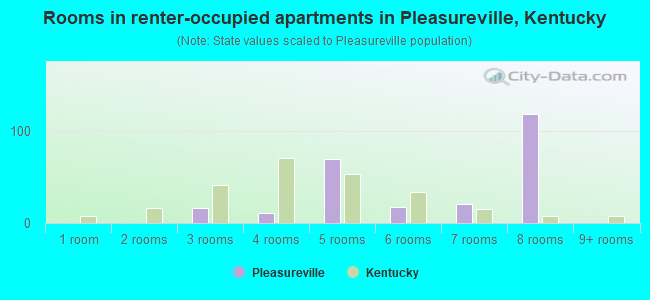 Rooms in renter-occupied apartments in Pleasureville, Kentucky