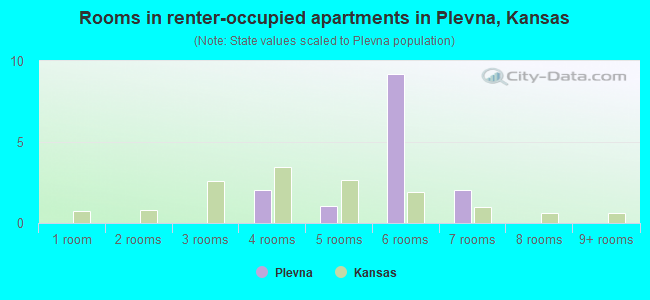 Rooms in renter-occupied apartments in Plevna, Kansas