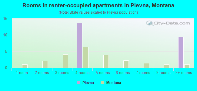Rooms in renter-occupied apartments in Plevna, Montana
