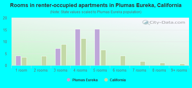 Rooms in renter-occupied apartments in Plumas Eureka, California