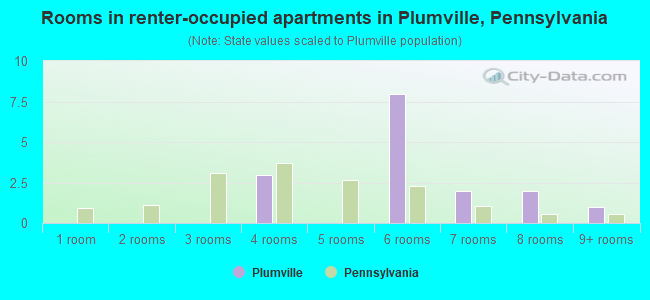 Rooms in renter-occupied apartments in Plumville, Pennsylvania