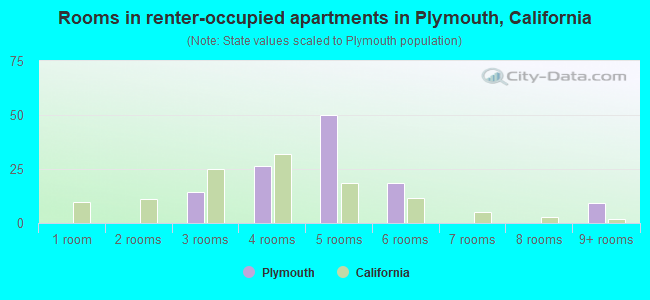 Rooms in renter-occupied apartments in Plymouth, California