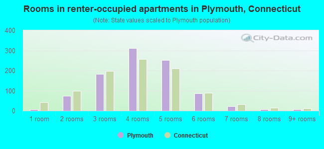 Rooms in renter-occupied apartments in Plymouth, Connecticut