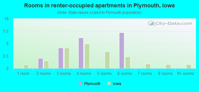 Rooms in renter-occupied apartments in Plymouth, Iowa