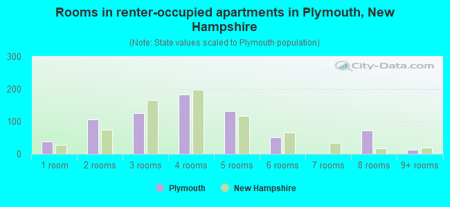 Rooms in renter-occupied apartments in Plymouth, New Hampshire