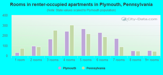 Rooms in renter-occupied apartments in Plymouth, Pennsylvania