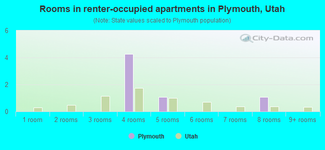 Rooms in renter-occupied apartments in Plymouth, Utah