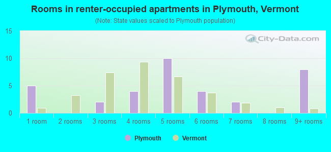 Rooms in renter-occupied apartments in Plymouth, Vermont