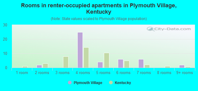 Rooms in renter-occupied apartments in Plymouth Village, Kentucky