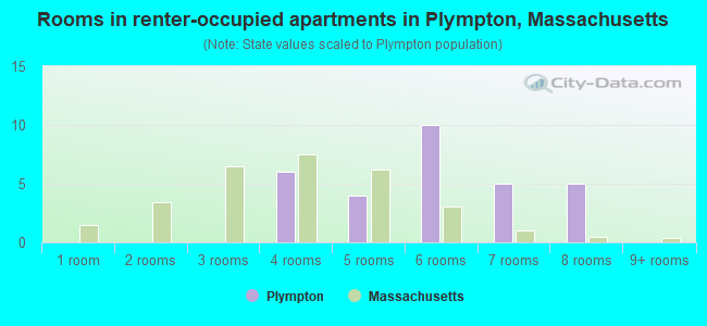 Rooms in renter-occupied apartments in Plympton, Massachusetts