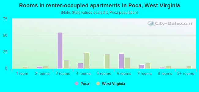 Rooms in renter-occupied apartments in Poca, West Virginia