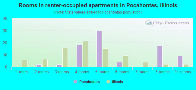 Rooms in renter-occupied apartments in Pocahontas, Illinois