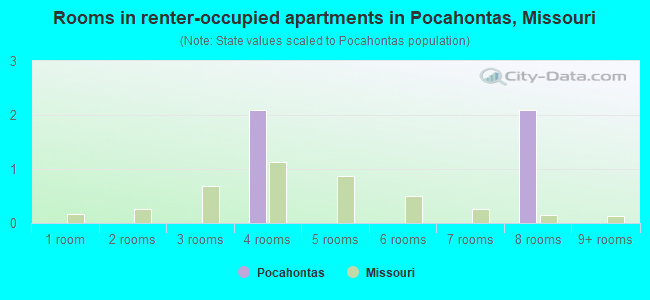 Rooms in renter-occupied apartments in Pocahontas, Missouri