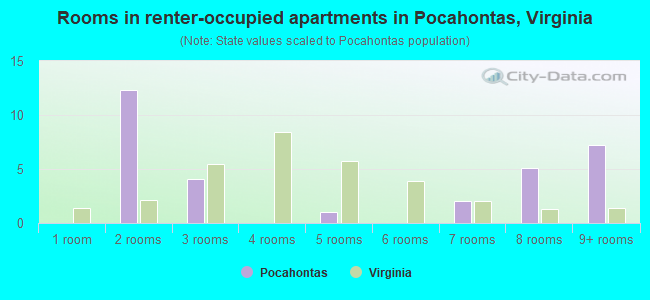 Rooms in renter-occupied apartments in Pocahontas, Virginia