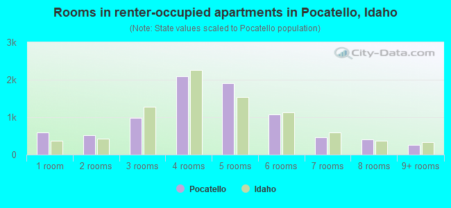 Rooms in renter-occupied apartments in Pocatello, Idaho