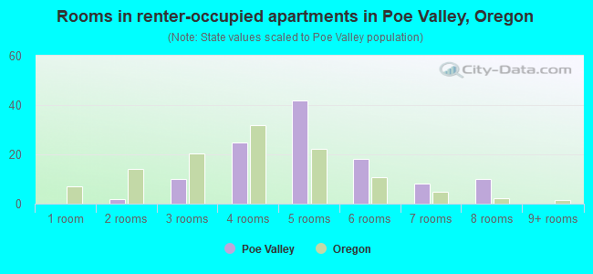 Rooms in renter-occupied apartments in Poe Valley, Oregon